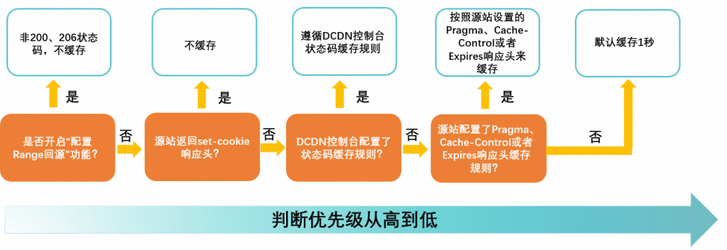 开启Range回源需要吗？建议开启吗？-随便说说论坛-徐道博客